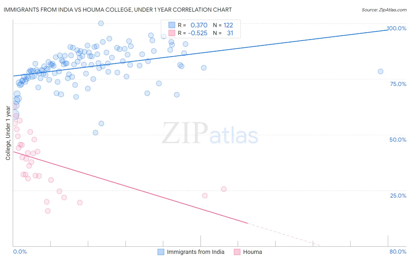 Immigrants from India vs Houma College, Under 1 year