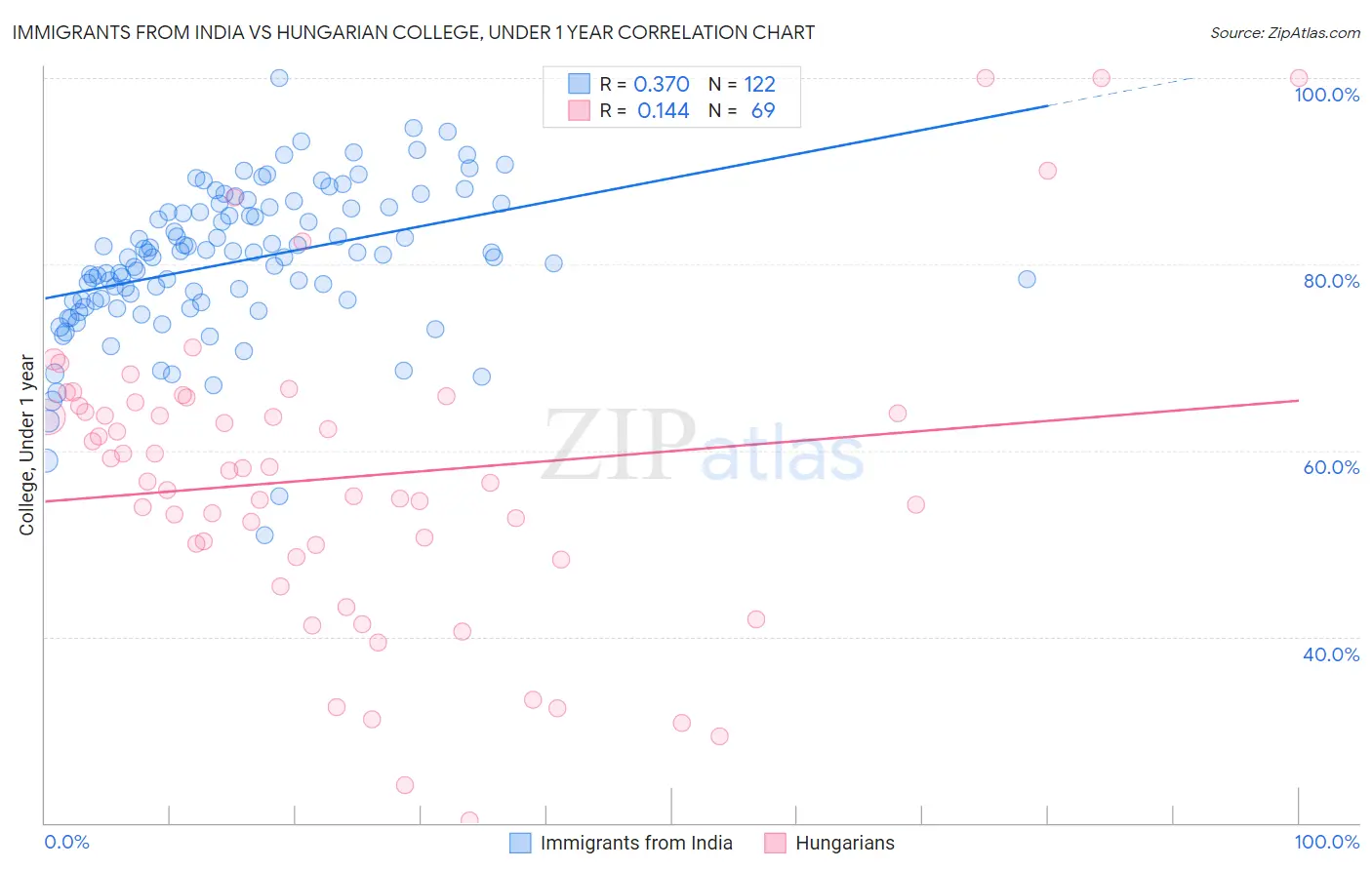 Immigrants from India vs Hungarian College, Under 1 year