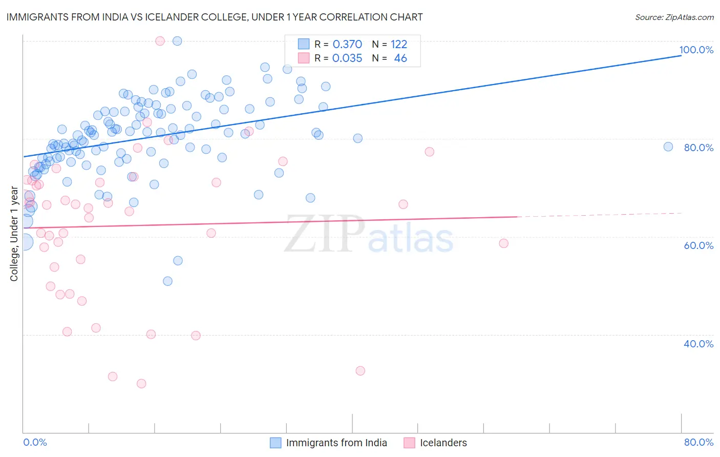 Immigrants from India vs Icelander College, Under 1 year