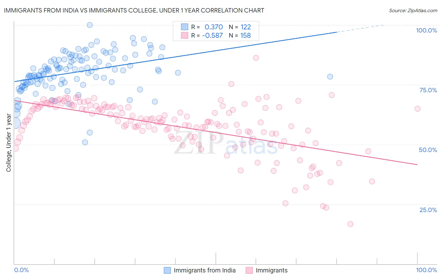 Immigrants from India vs Immigrants College, Under 1 year