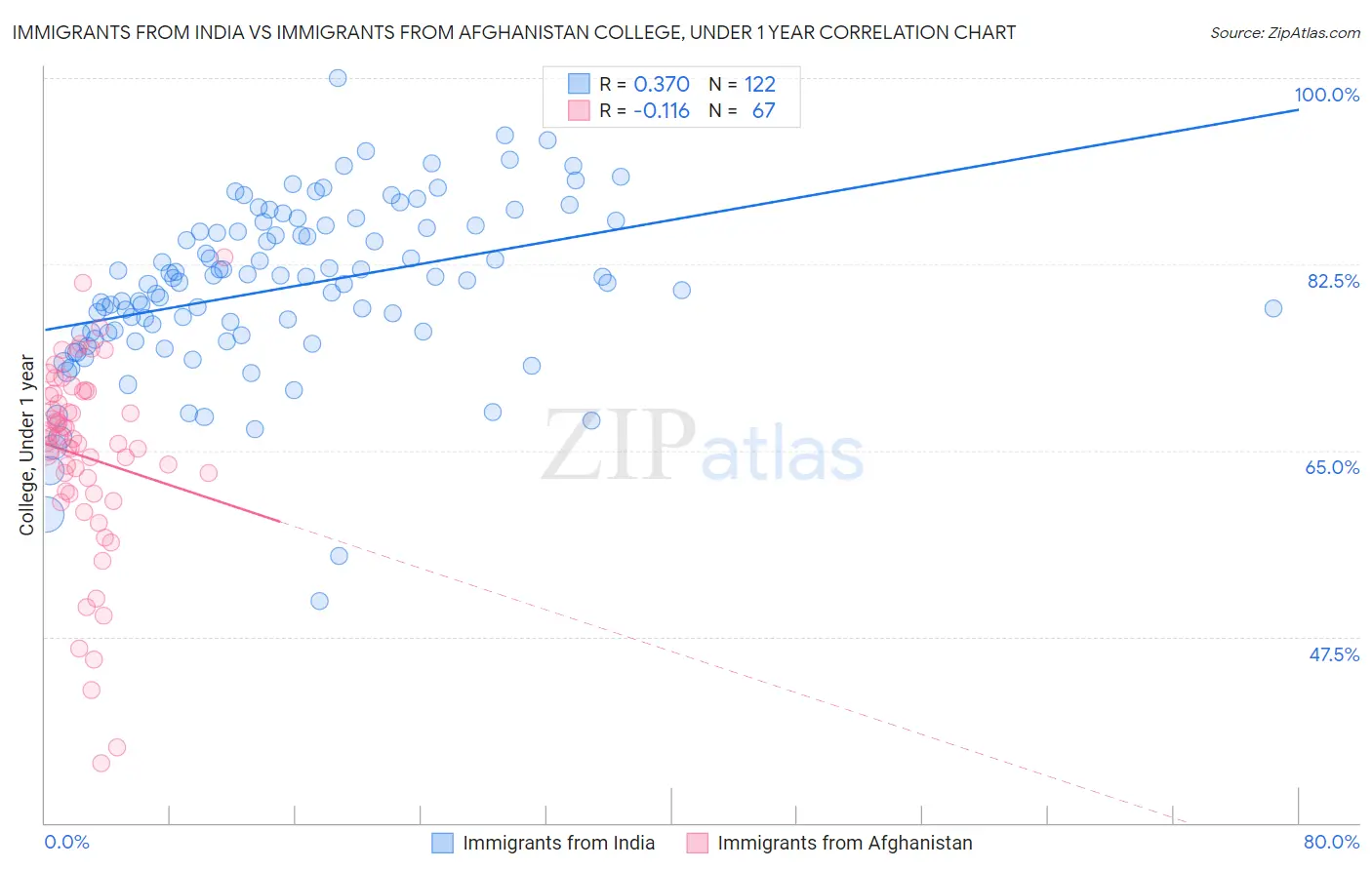 Immigrants from India vs Immigrants from Afghanistan College, Under 1 year