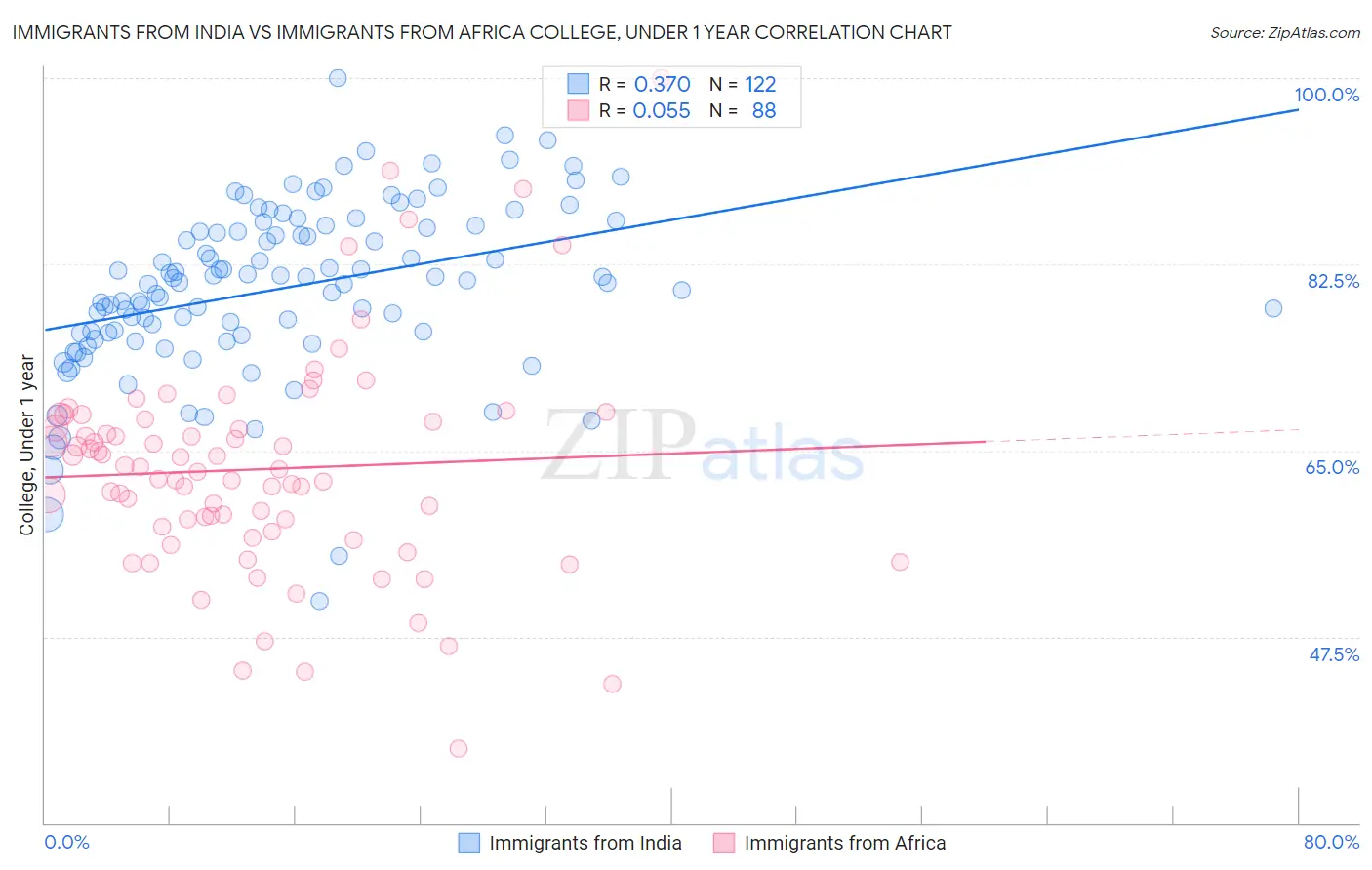 Immigrants from India vs Immigrants from Africa College, Under 1 year