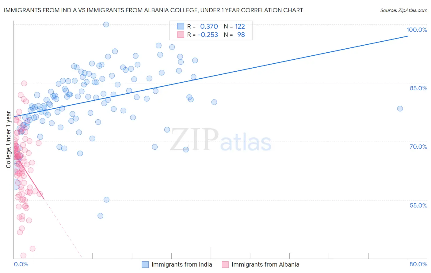 Immigrants from India vs Immigrants from Albania College, Under 1 year