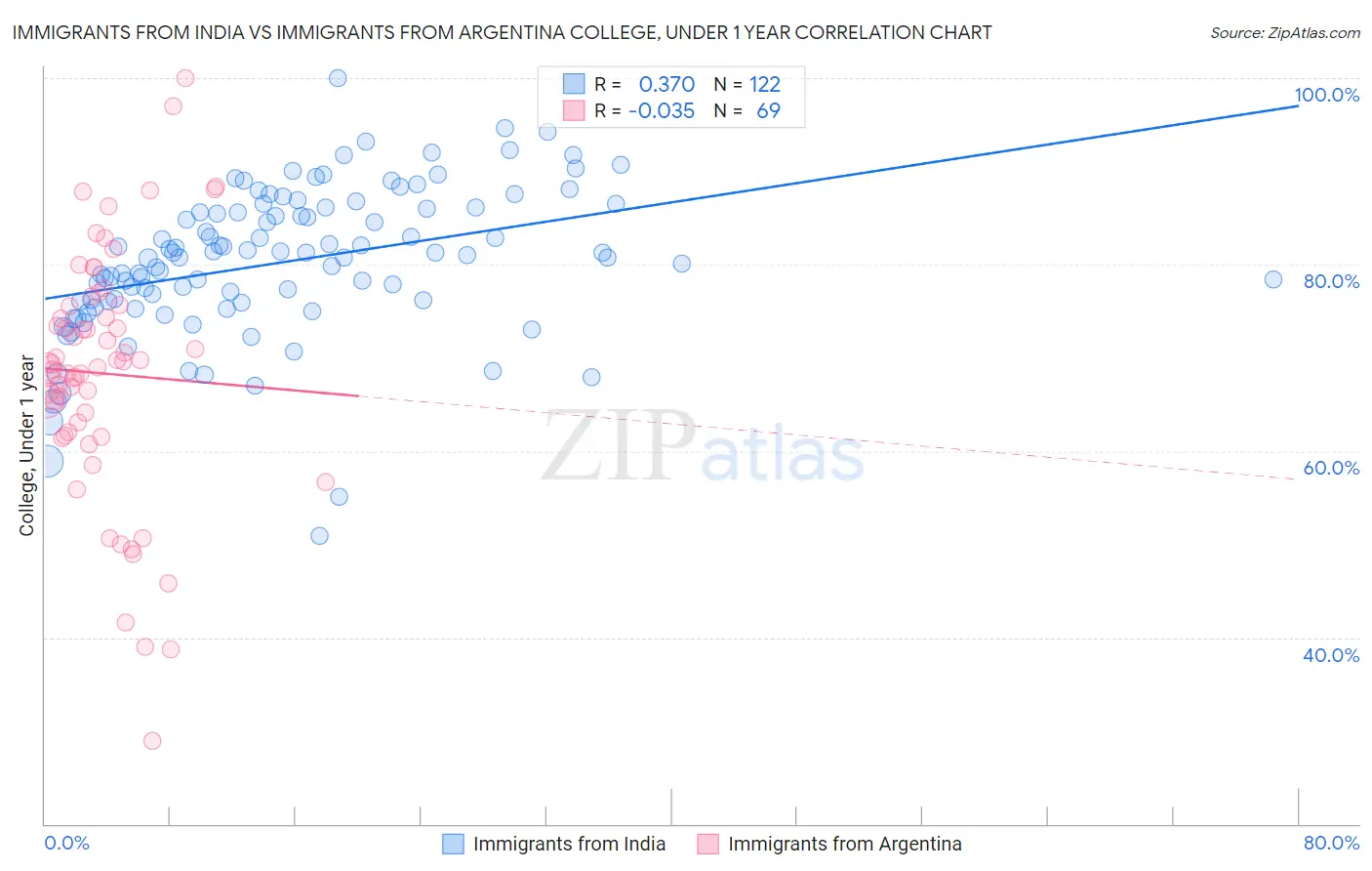 Immigrants from India vs Immigrants from Argentina College, Under 1 year