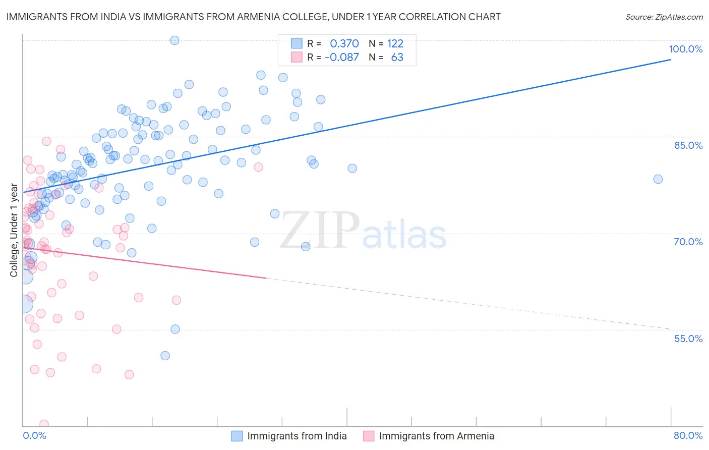 Immigrants from India vs Immigrants from Armenia College, Under 1 year