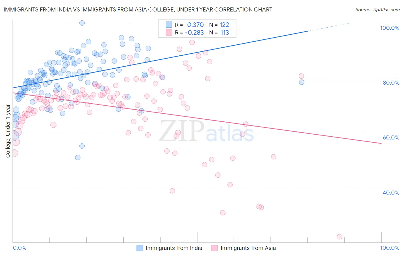 Immigrants from India vs Immigrants from Asia College, Under 1 year