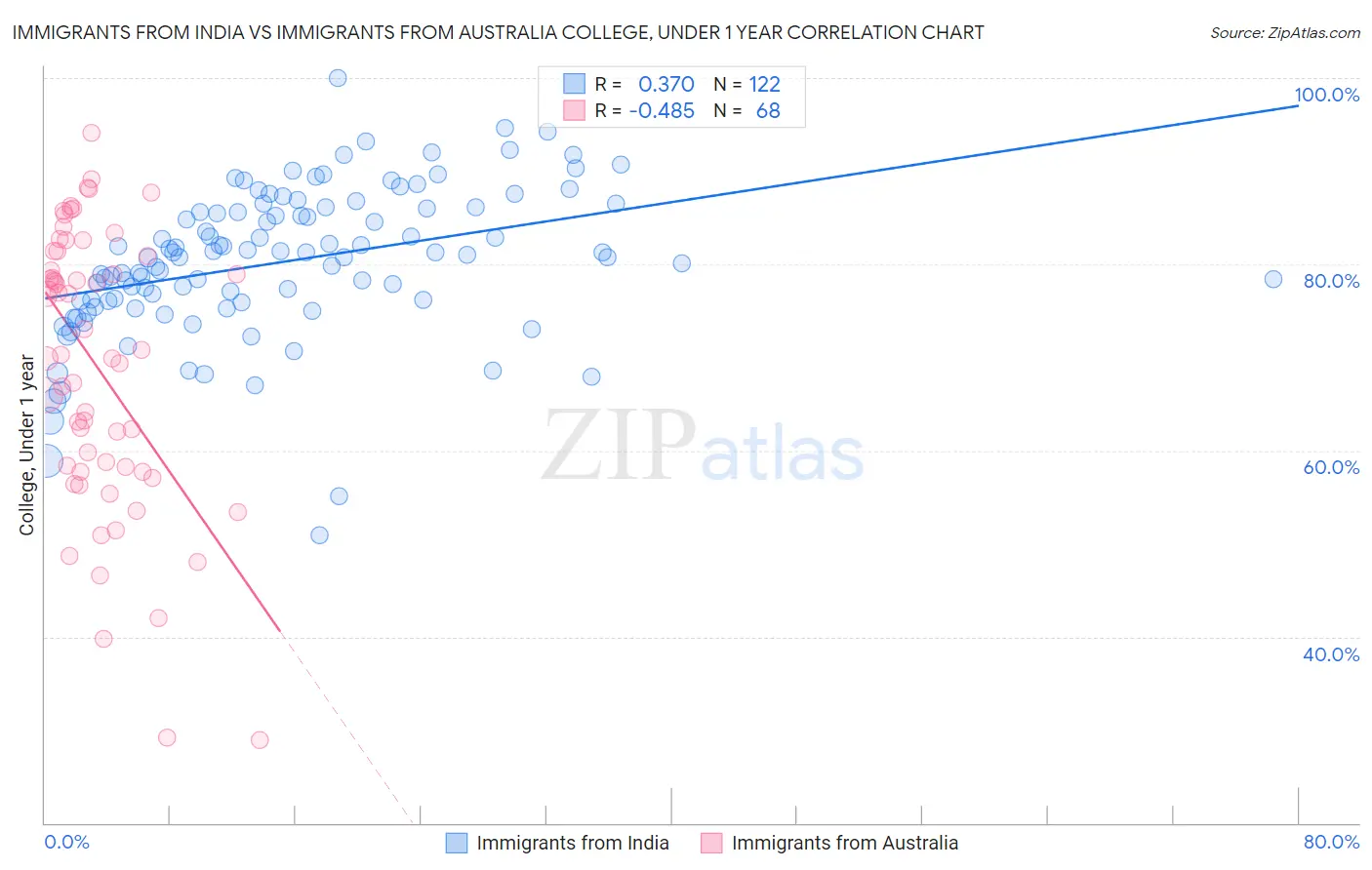 Immigrants from India vs Immigrants from Australia College, Under 1 year