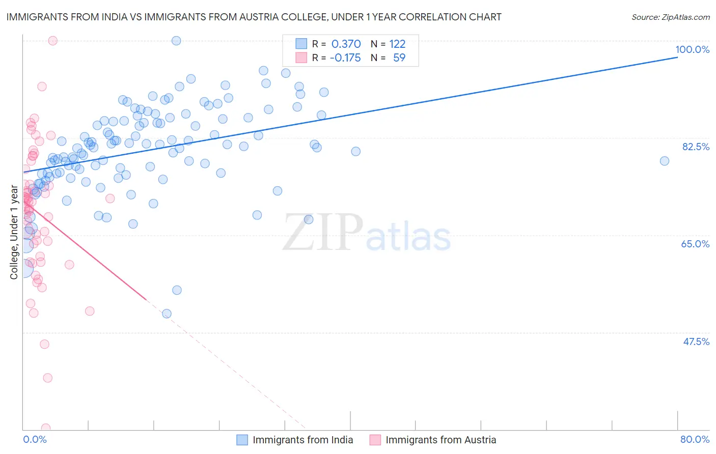 Immigrants from India vs Immigrants from Austria College, Under 1 year