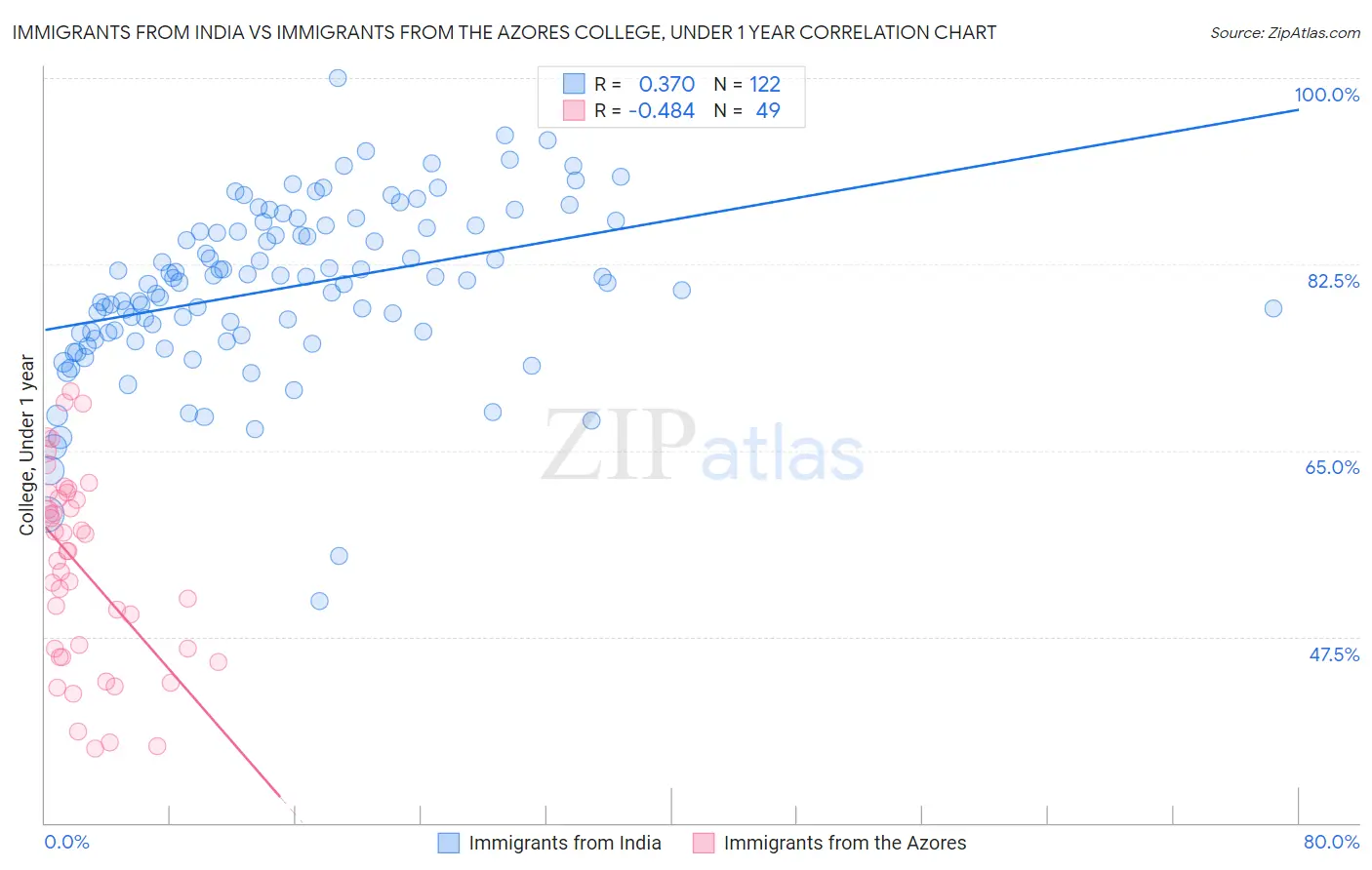 Immigrants from India vs Immigrants from the Azores College, Under 1 year