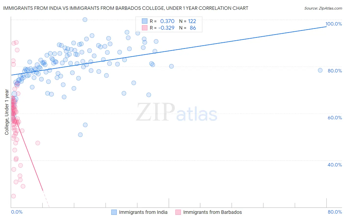 Immigrants from India vs Immigrants from Barbados College, Under 1 year