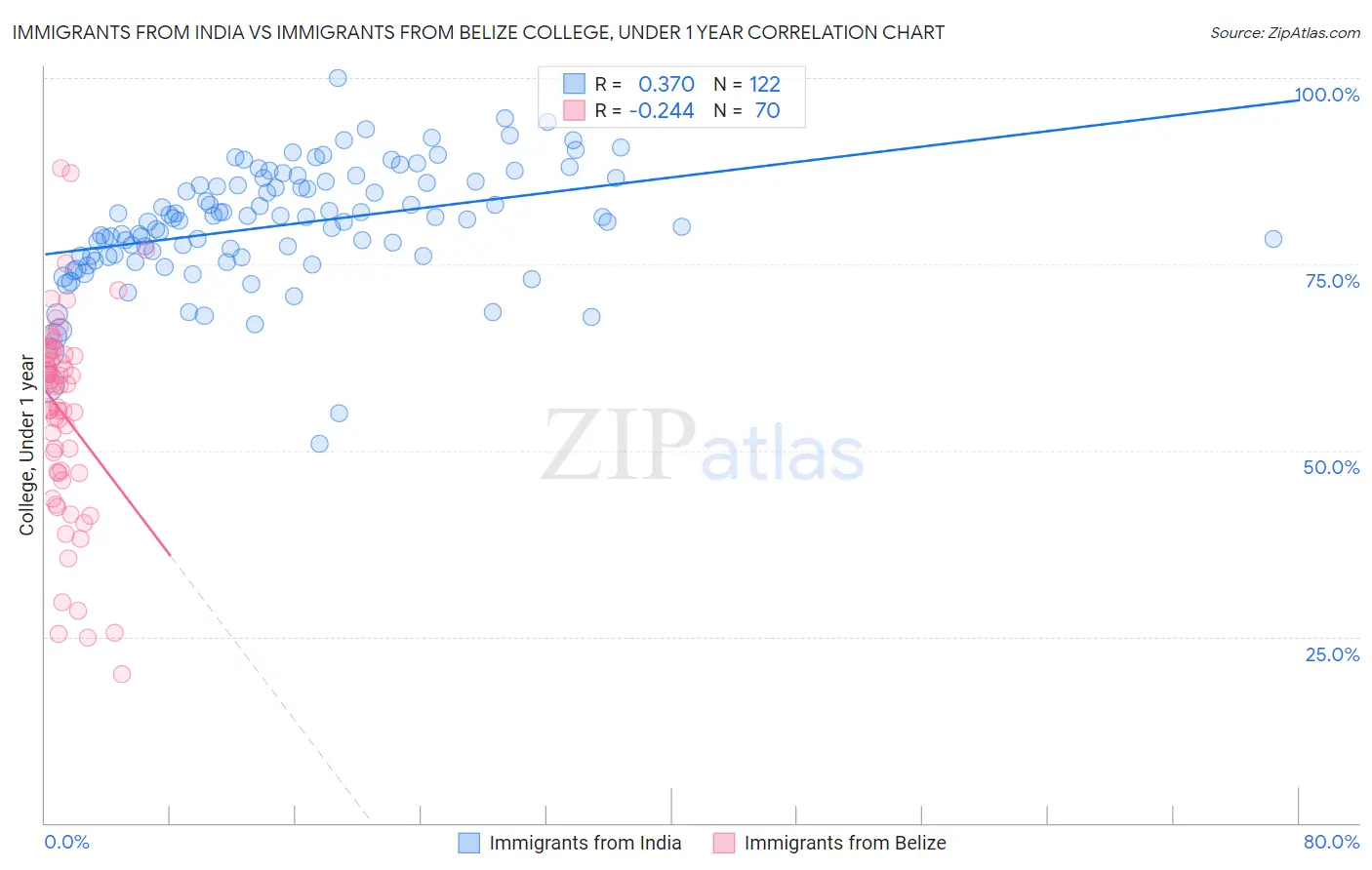 Immigrants from India vs Immigrants from Belize College, Under 1 year