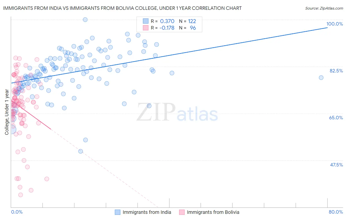 Immigrants from India vs Immigrants from Bolivia College, Under 1 year