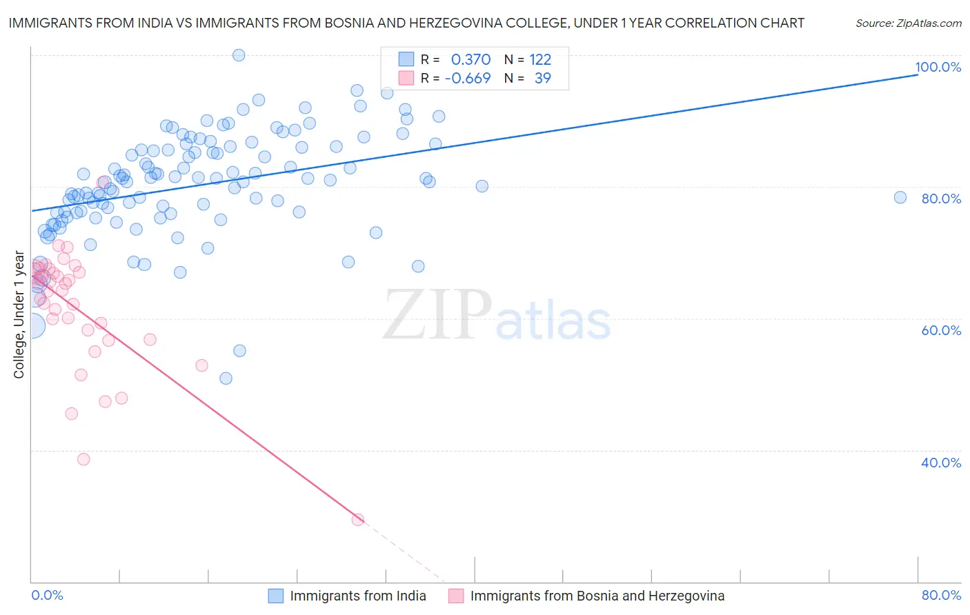 Immigrants from India vs Immigrants from Bosnia and Herzegovina College, Under 1 year