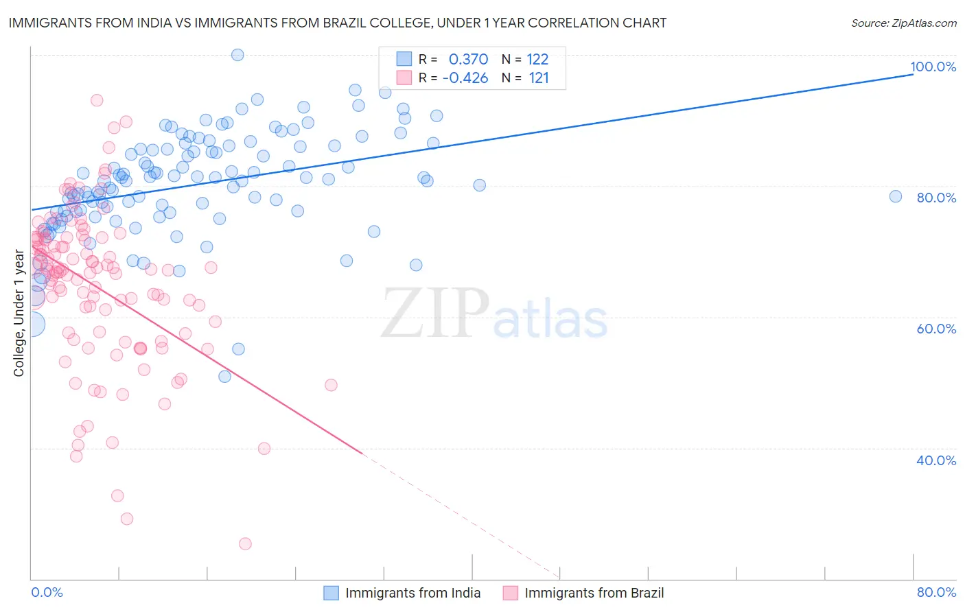 Immigrants from India vs Immigrants from Brazil College, Under 1 year