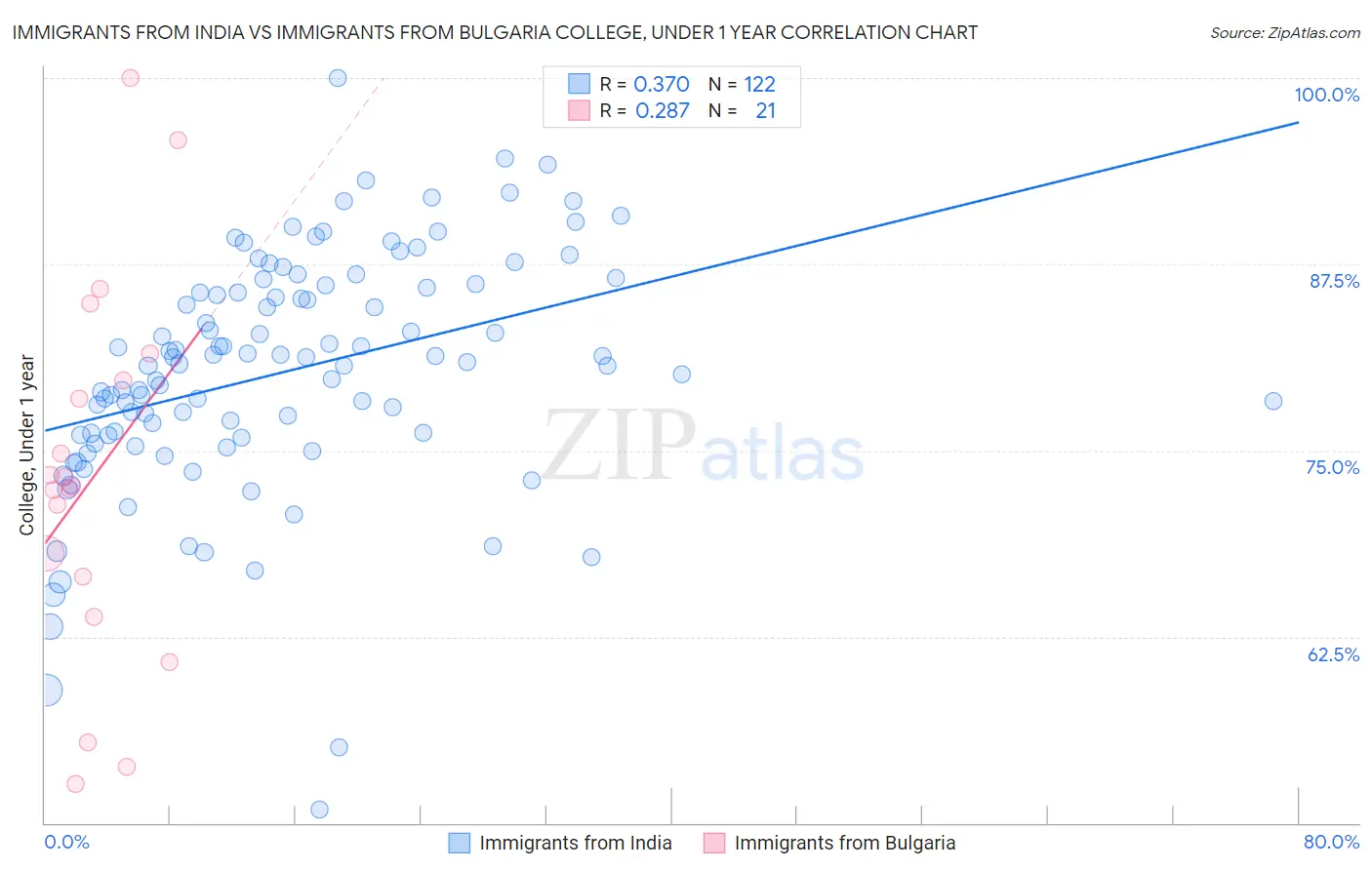 Immigrants from India vs Immigrants from Bulgaria College, Under 1 year