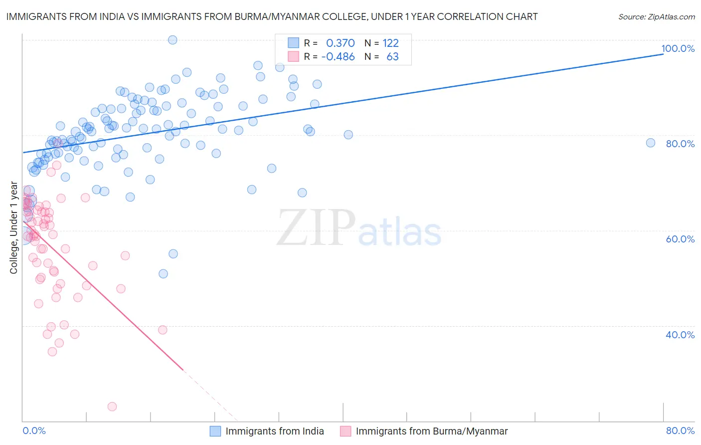 Immigrants from India vs Immigrants from Burma/Myanmar College, Under 1 year