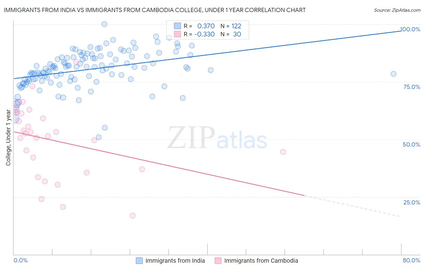 Immigrants from India vs Immigrants from Cambodia College, Under 1 year