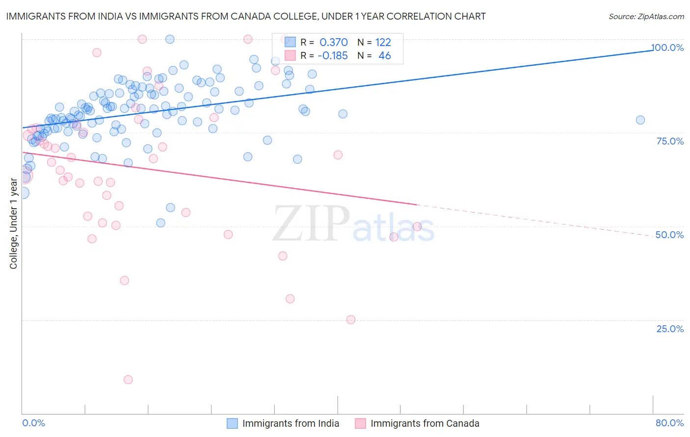 Immigrants from India vs Immigrants from Canada College, Under 1 year