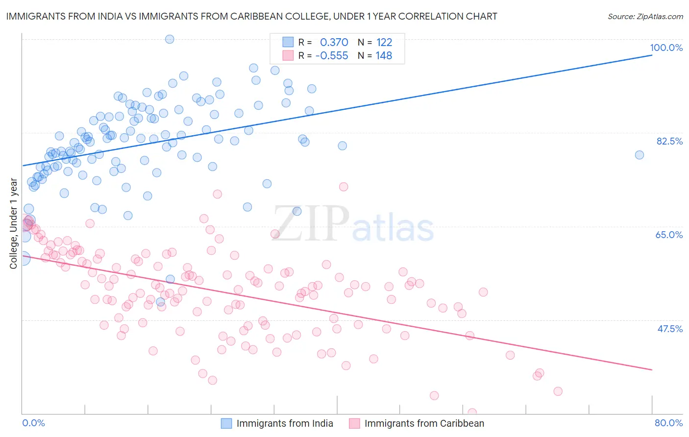 Immigrants from India vs Immigrants from Caribbean College, Under 1 year