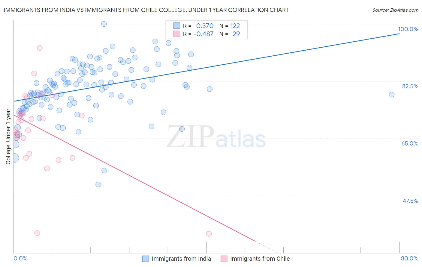 Immigrants from India vs Immigrants from Chile College, Under 1 year