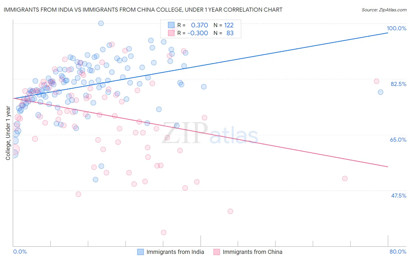 Immigrants from India vs Immigrants from China College, Under 1 year
