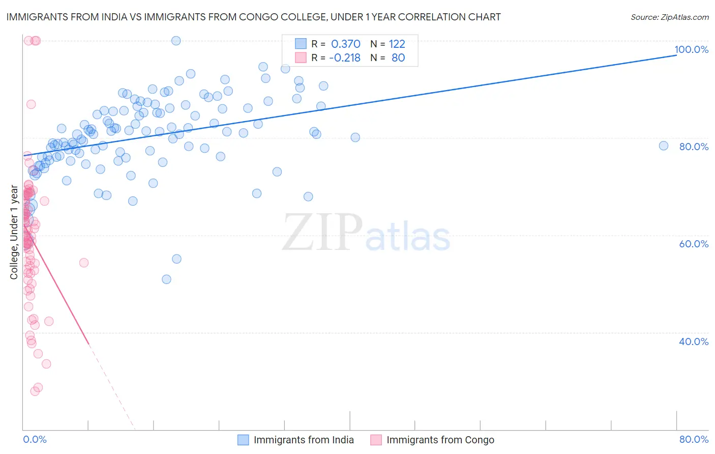 Immigrants from India vs Immigrants from Congo College, Under 1 year