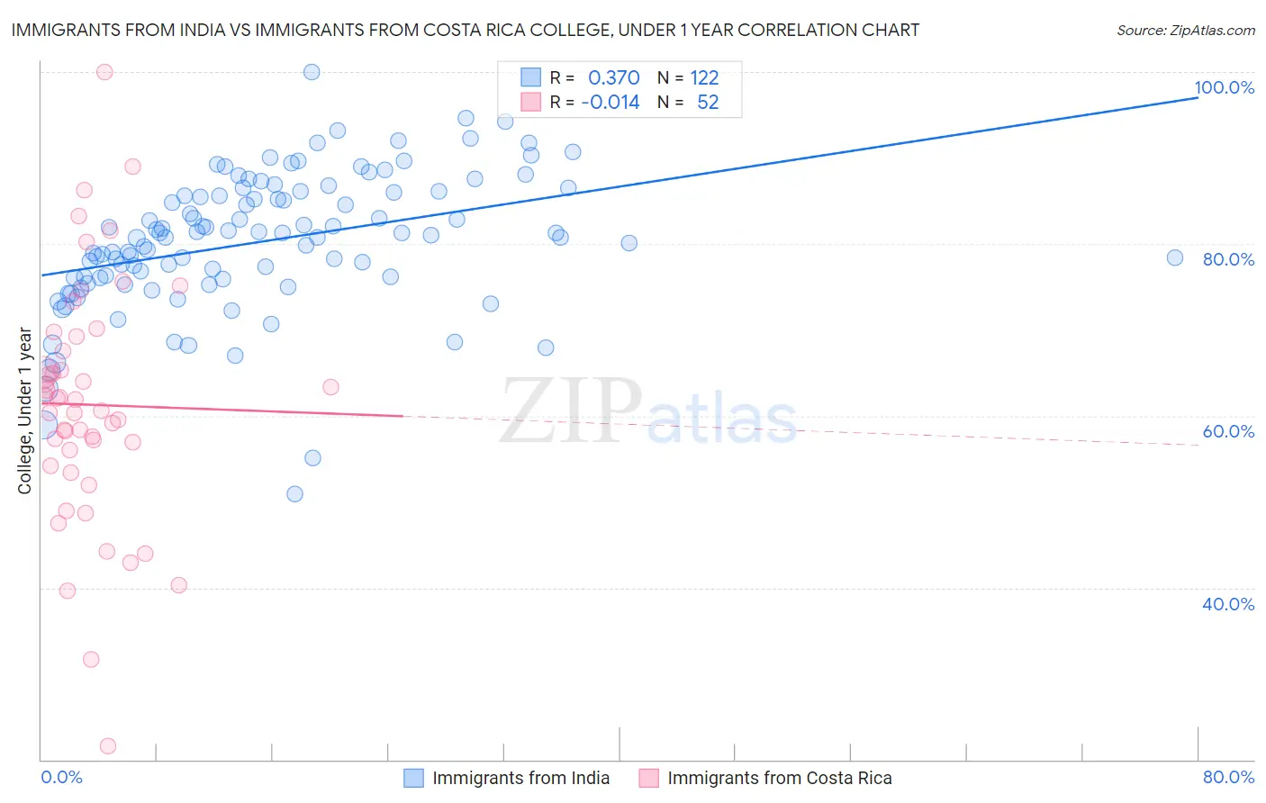Immigrants from India vs Immigrants from Costa Rica College, Under 1 year