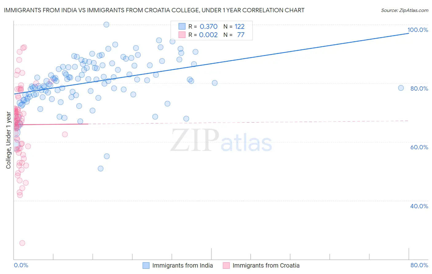 Immigrants from India vs Immigrants from Croatia College, Under 1 year