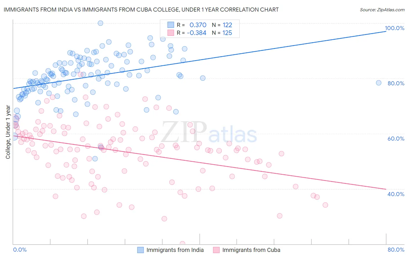 Immigrants from India vs Immigrants from Cuba College, Under 1 year