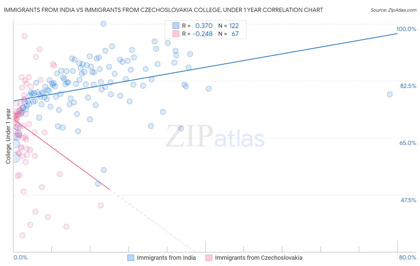 Immigrants from India vs Immigrants from Czechoslovakia College, Under 1 year