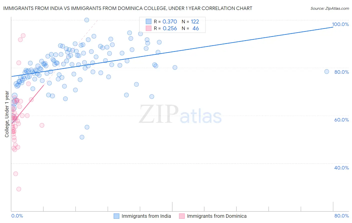 Immigrants from India vs Immigrants from Dominica College, Under 1 year