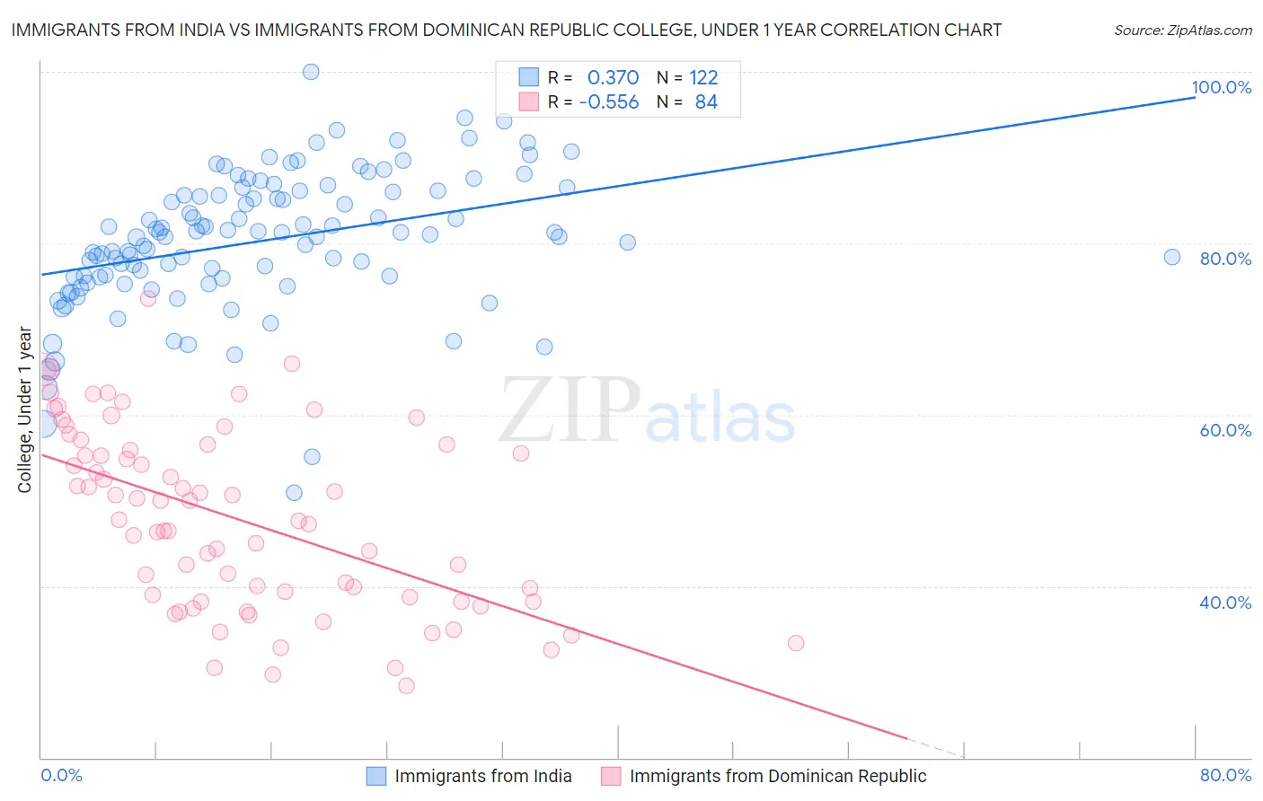 Immigrants from India vs Immigrants from Dominican Republic College, Under 1 year