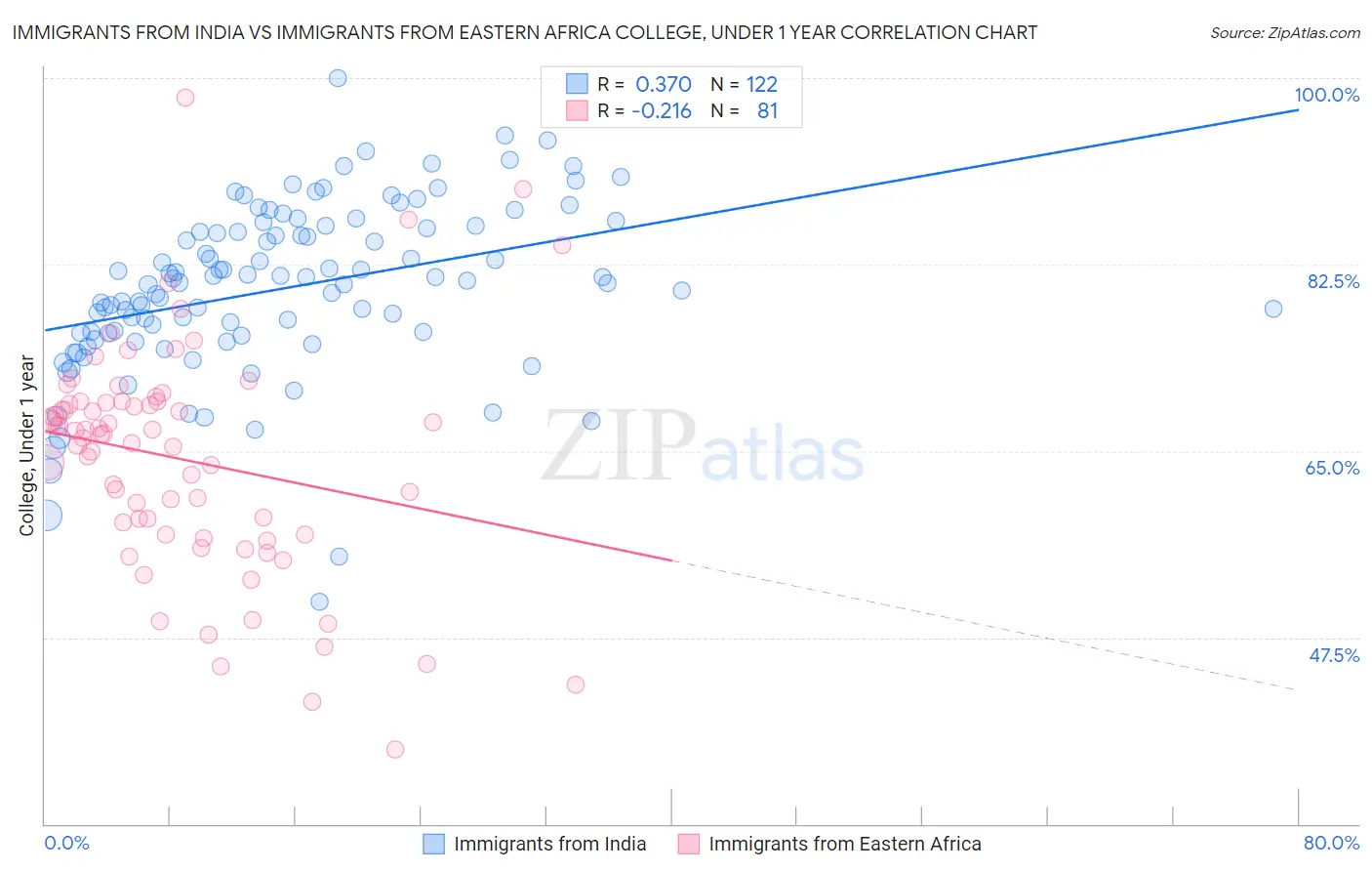 Immigrants from India vs Immigrants from Eastern Africa College, Under 1 year