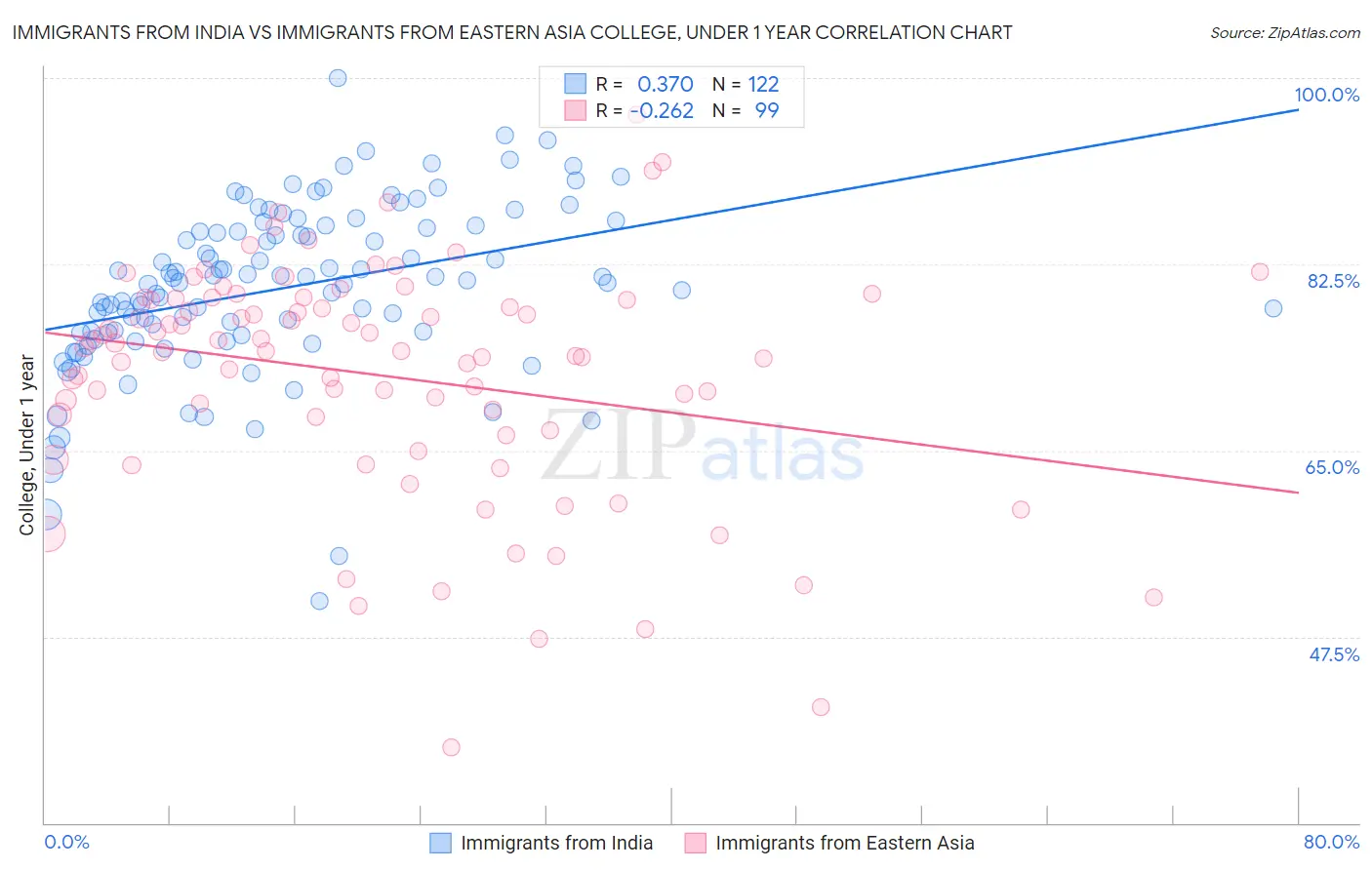 Immigrants from India vs Immigrants from Eastern Asia College, Under 1 year