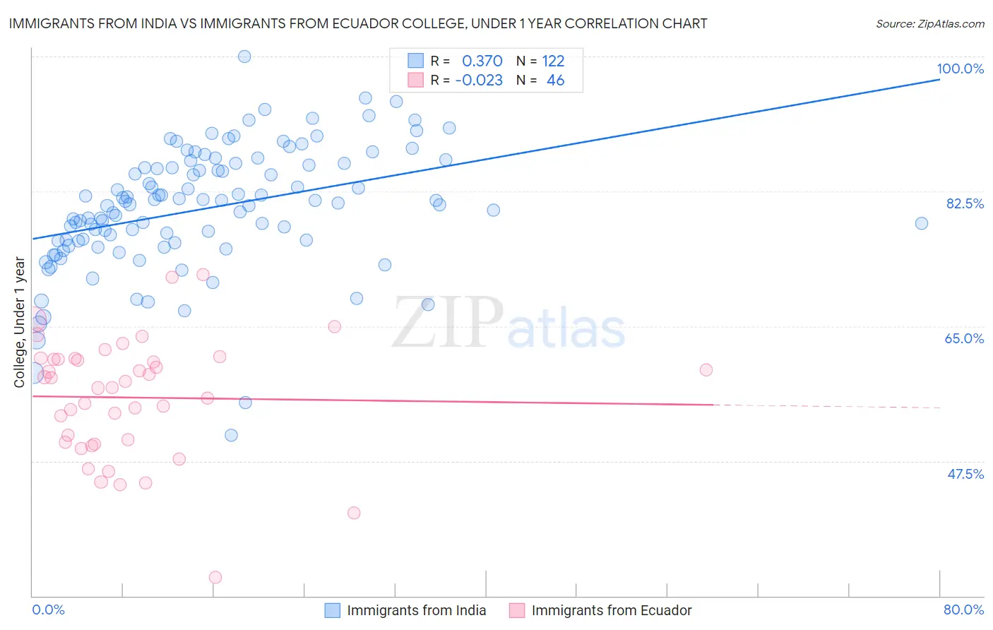 Immigrants from India vs Immigrants from Ecuador College, Under 1 year