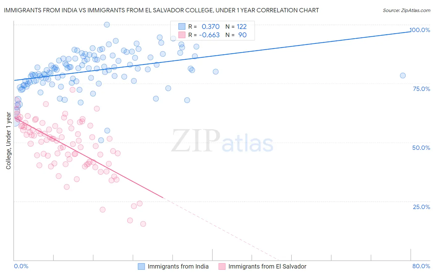 Immigrants from India vs Immigrants from El Salvador College, Under 1 year