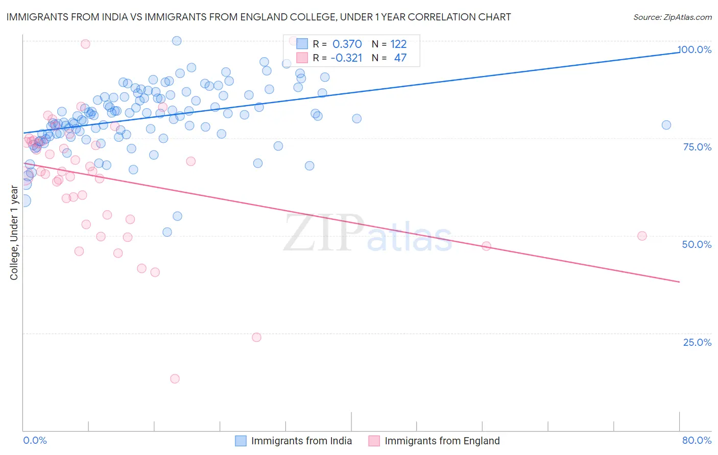 Immigrants from India vs Immigrants from England College, Under 1 year