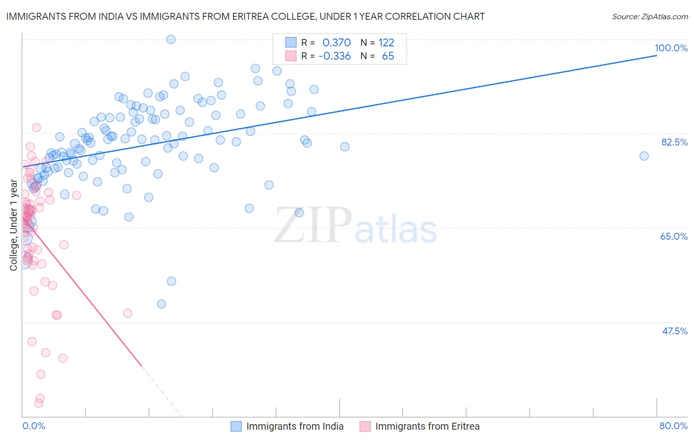 Immigrants from India vs Immigrants from Eritrea College, Under 1 year