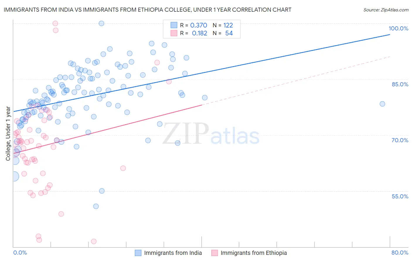 Immigrants from India vs Immigrants from Ethiopia College, Under 1 year