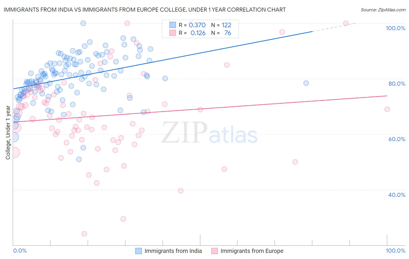 Immigrants from India vs Immigrants from Europe College, Under 1 year