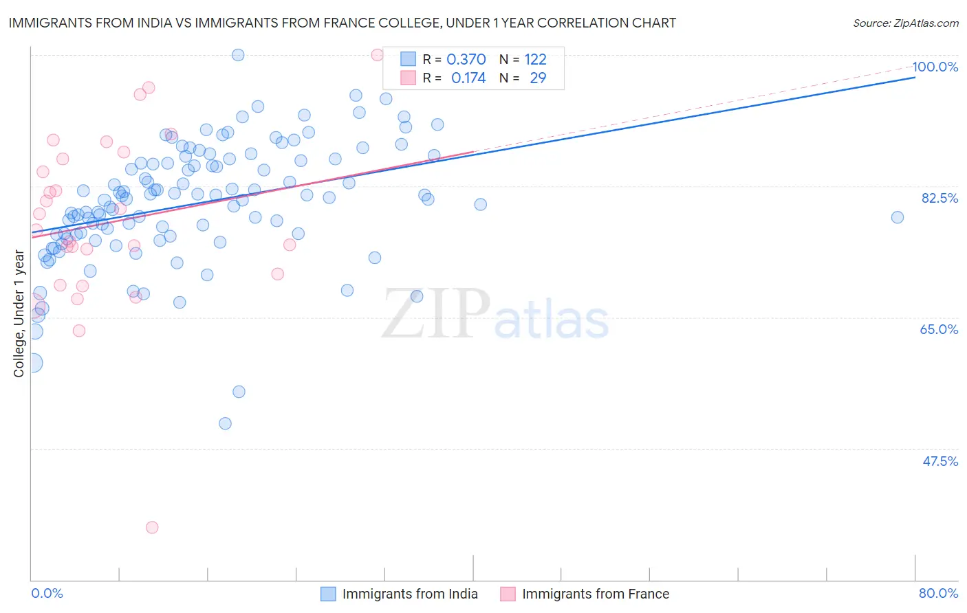 Immigrants from India vs Immigrants from France College, Under 1 year