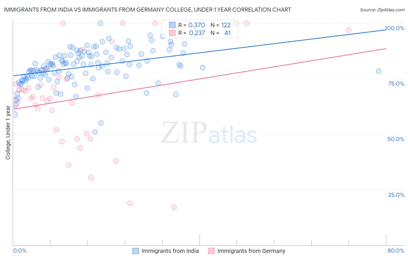 Immigrants from India vs Immigrants from Germany College, Under 1 year