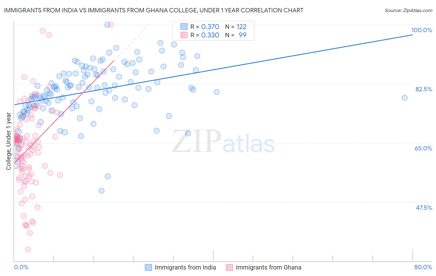 Immigrants from India vs Immigrants from Ghana College, Under 1 year