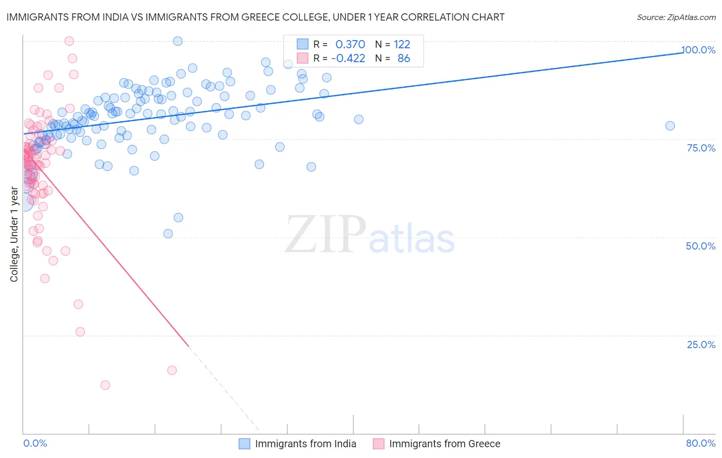 Immigrants from India vs Immigrants from Greece College, Under 1 year