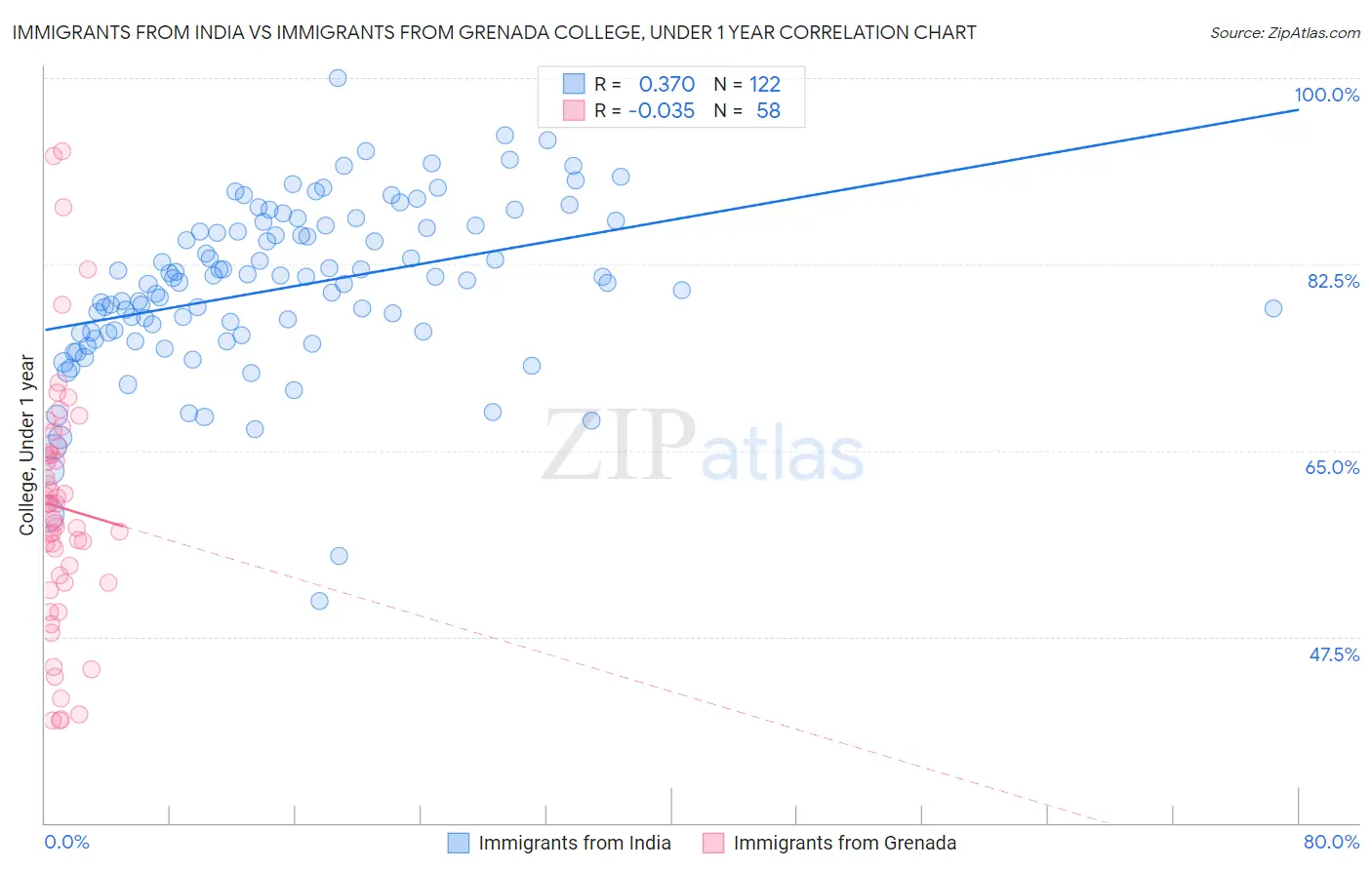 Immigrants from India vs Immigrants from Grenada College, Under 1 year