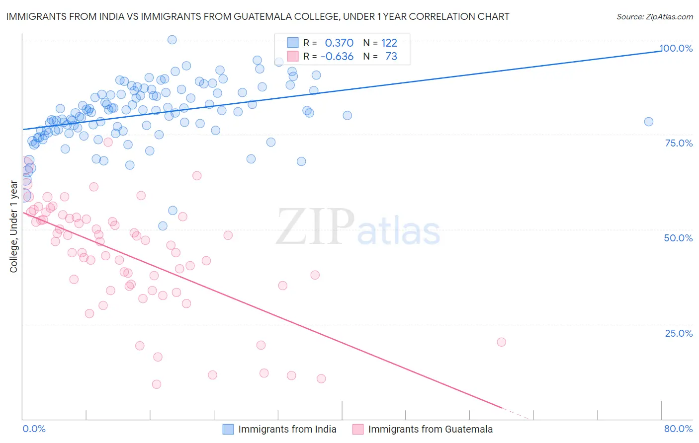 Immigrants from India vs Immigrants from Guatemala College, Under 1 year