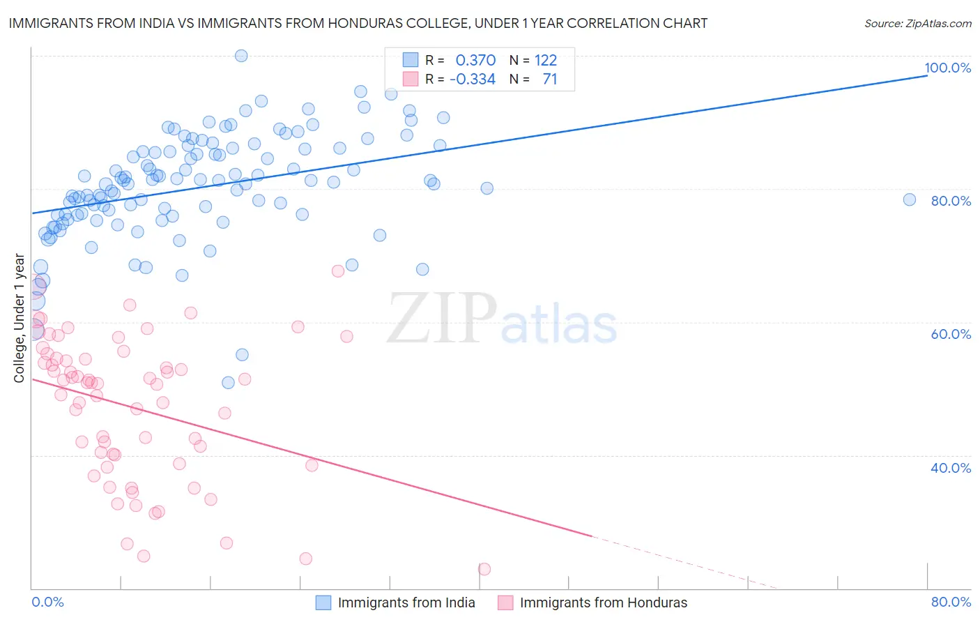 Immigrants from India vs Immigrants from Honduras College, Under 1 year