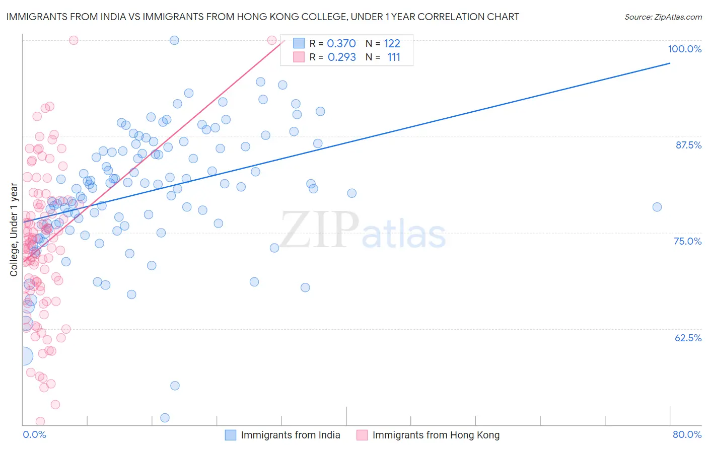 Immigrants from India vs Immigrants from Hong Kong College, Under 1 year