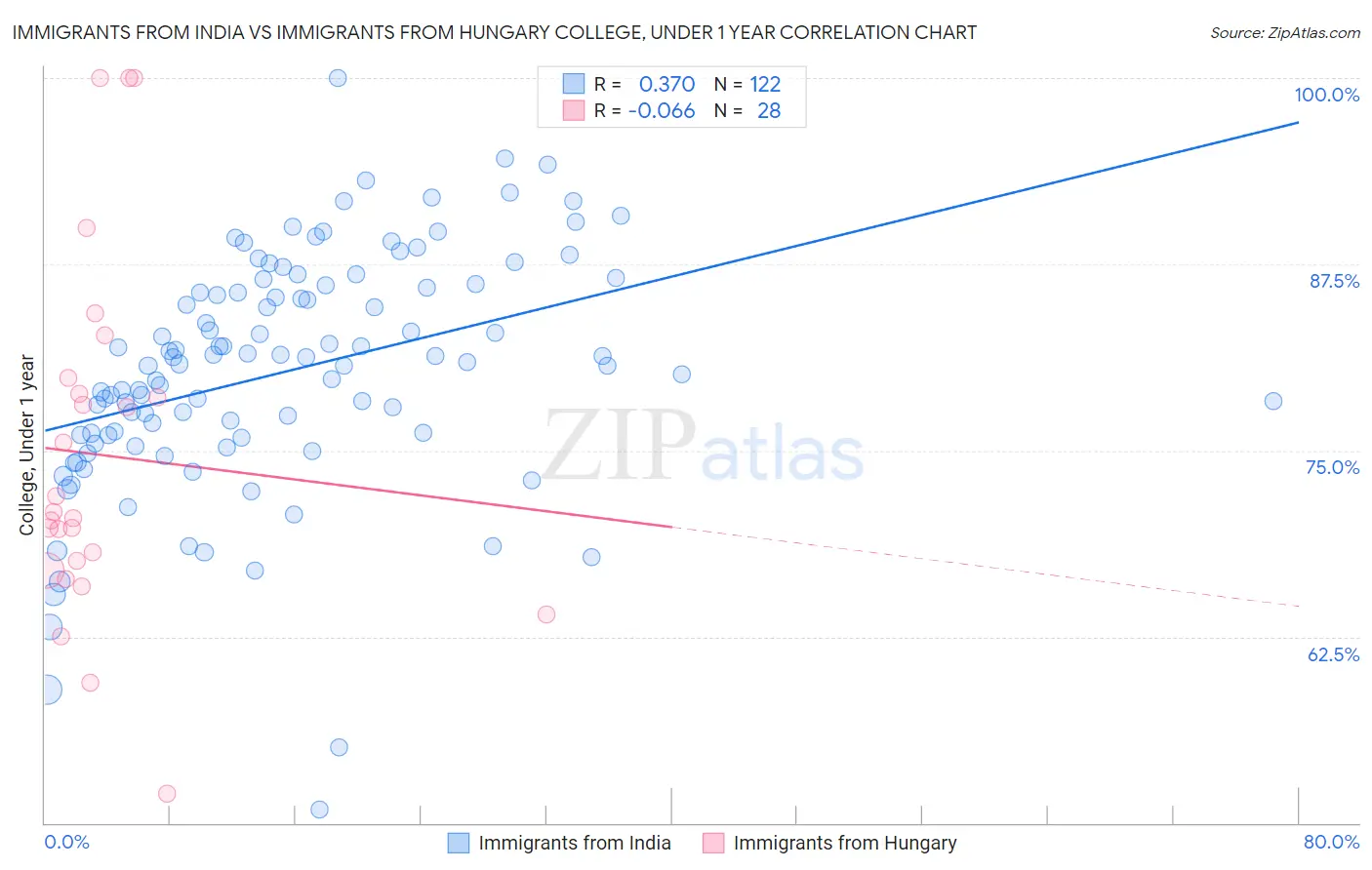 Immigrants from India vs Immigrants from Hungary College, Under 1 year