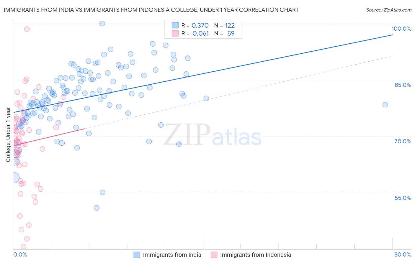 Immigrants from India vs Immigrants from Indonesia College, Under 1 year